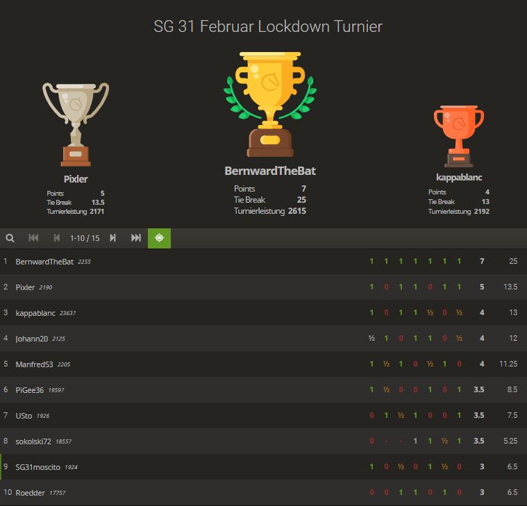 Februar 2021 Lockdown Turnier Top10